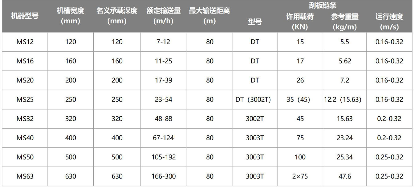 埋刮板输送机参数